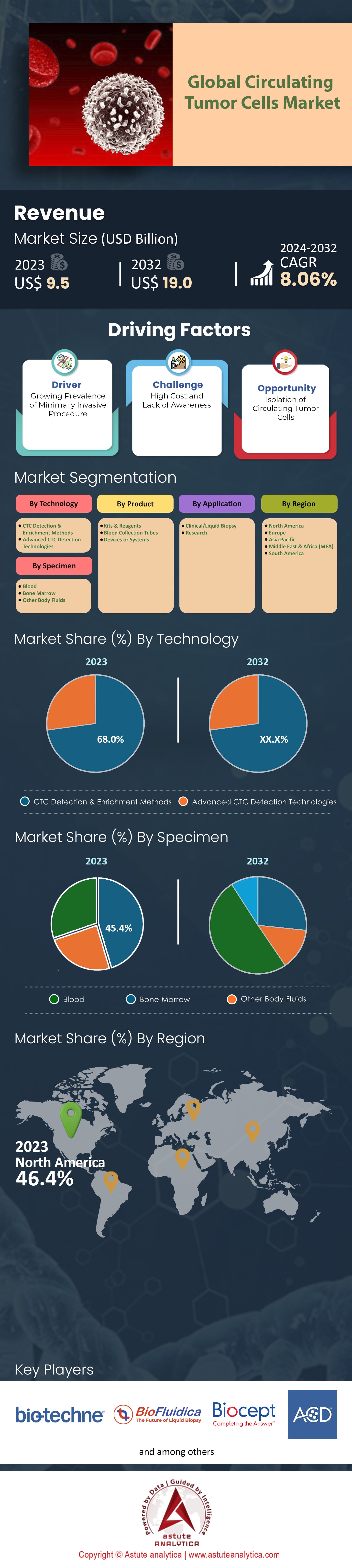 Marché des cellules tumorales circulantes